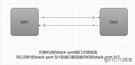 Priority configuration of Huawei switch stack