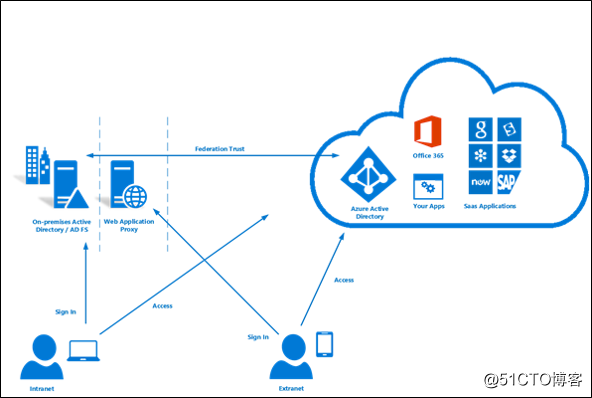 Azure solutions: Talking about federated authentication
