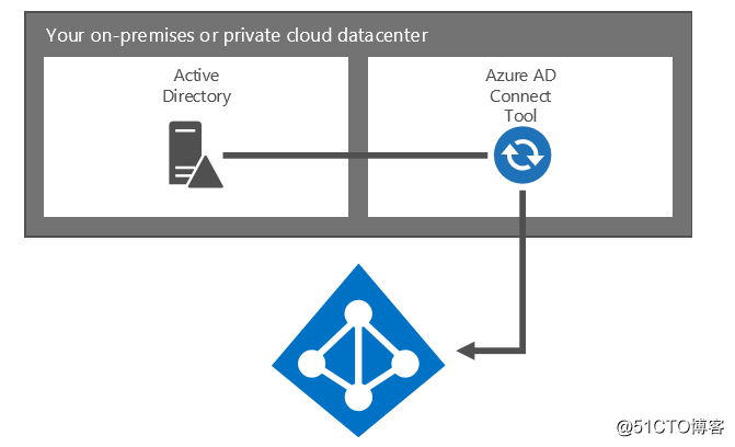 Azure solution: Integrate local Windows Server AD account with Azure AD