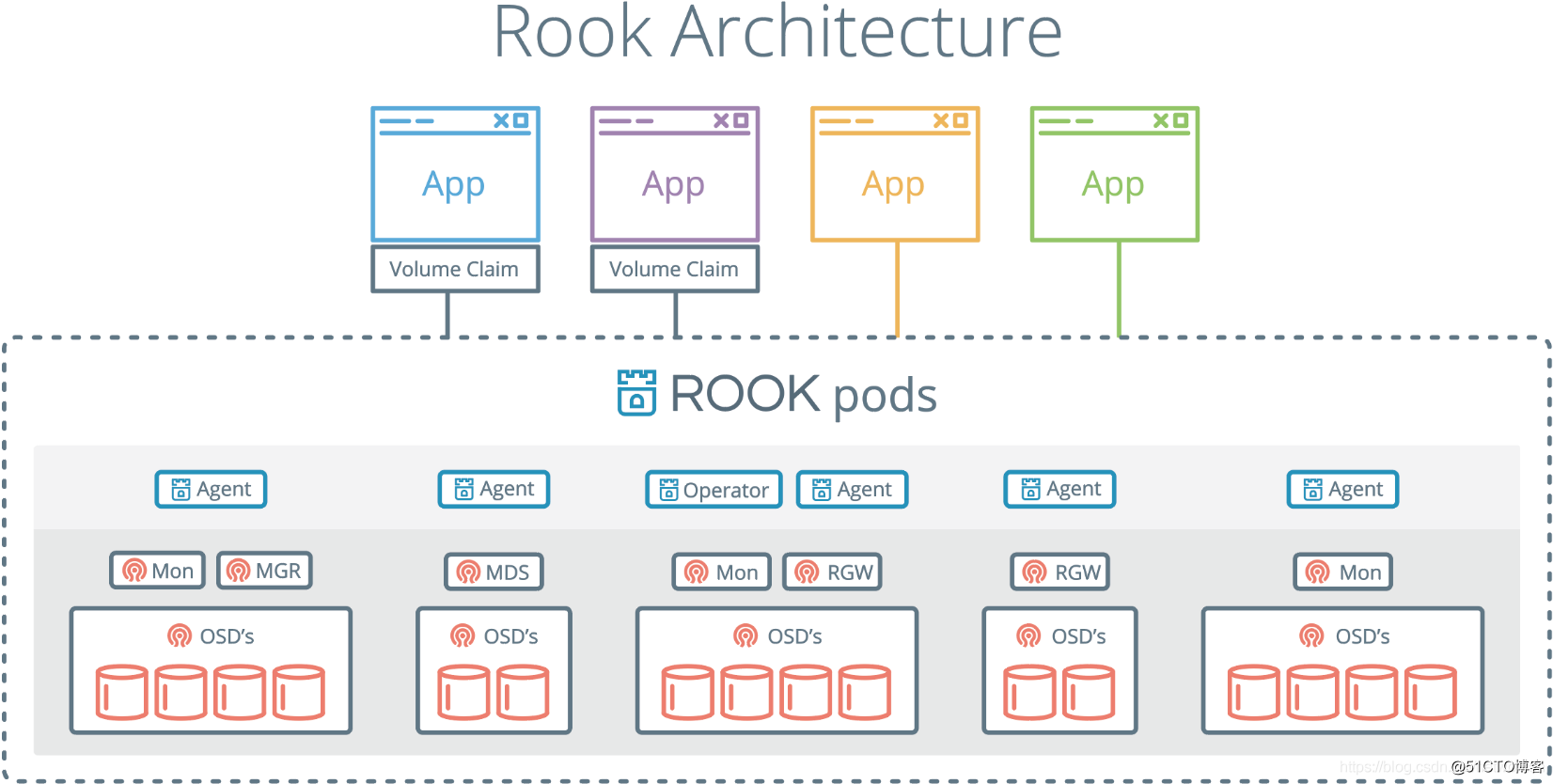 k8s cluster deployment and use of rook-ceph storage system