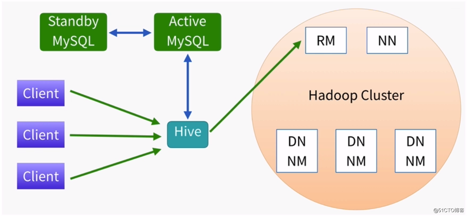 搭建Hive3.x并整合MySQL8.x存储元数据