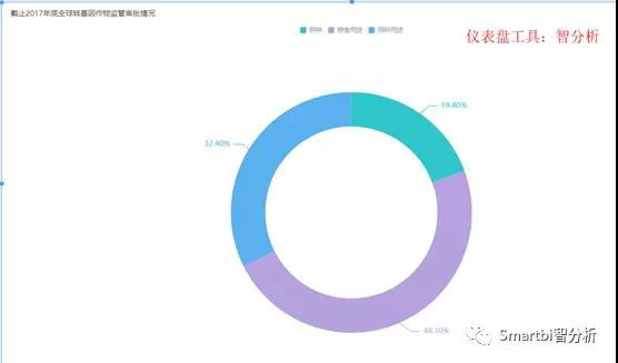 数据分析工具实例：通过数据展示对转基因食品的思考