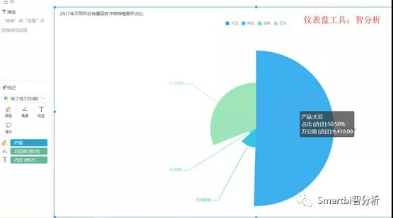 数据分析工具实例：通过数据展示对转基因食品的思考