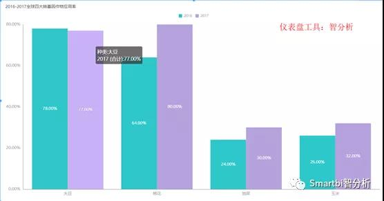 数据分析工具实例：通过数据展示对转基因食品的思考