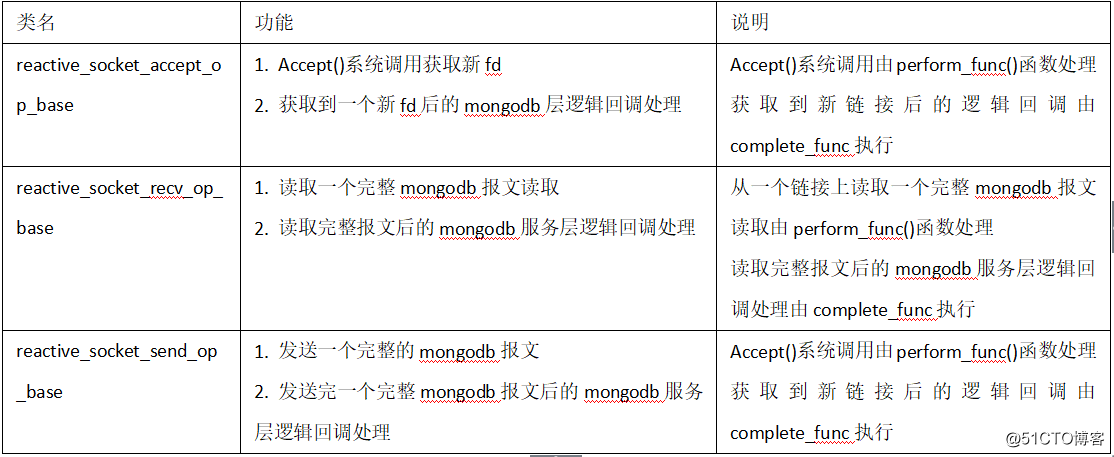 【争做优秀博主】-Mongodb网络传输处理源码实现及性能调优-体验内核性能极致设计