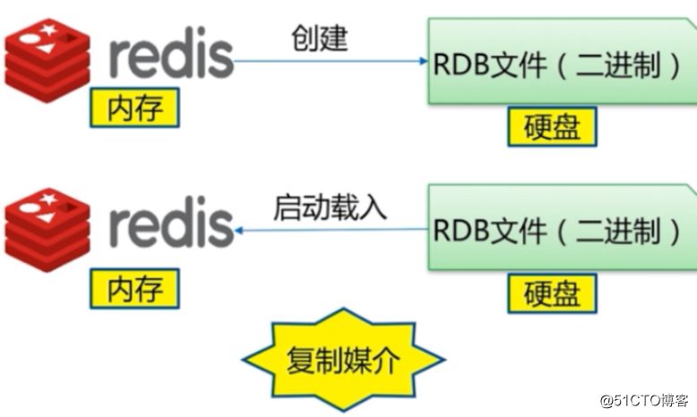 Redisの永続性、RDBモードとAOFモードの動作原理の詳細な説明と操作を理解する