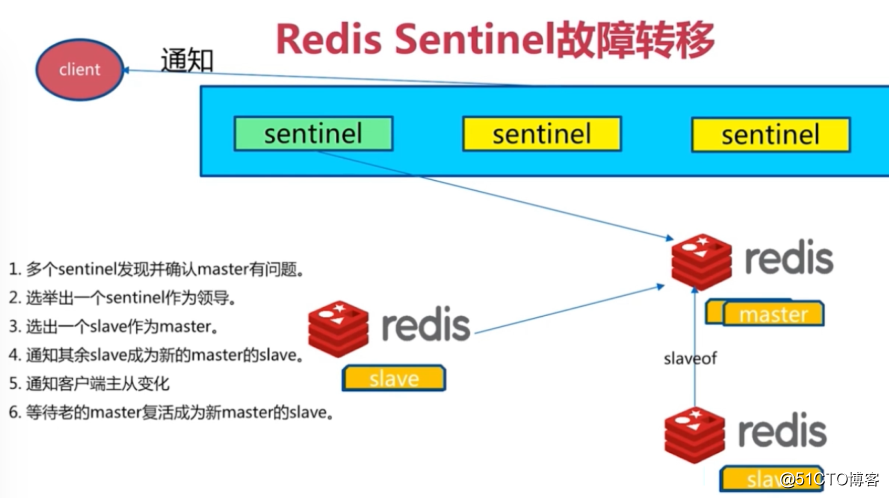 详解，Redis 哨兵(Sentinel)工作原理，实现及哨兵运维