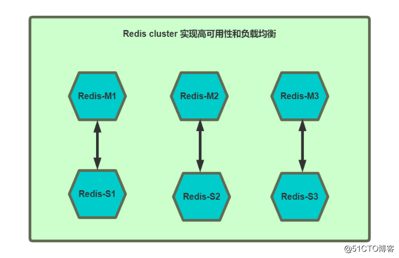 Explicação detalhada. Princípio de funcionamento do Redis Cluster e criação e uso de cluster