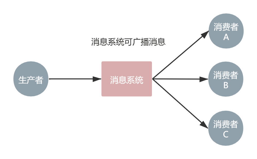 消息系统概述