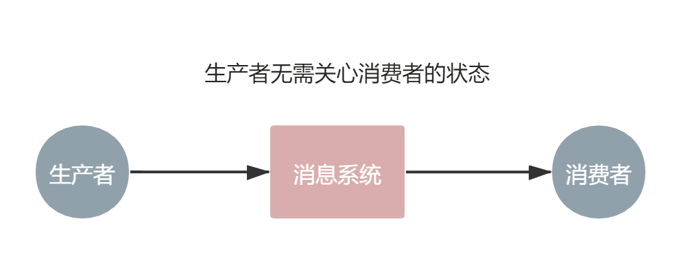 消息系统概述