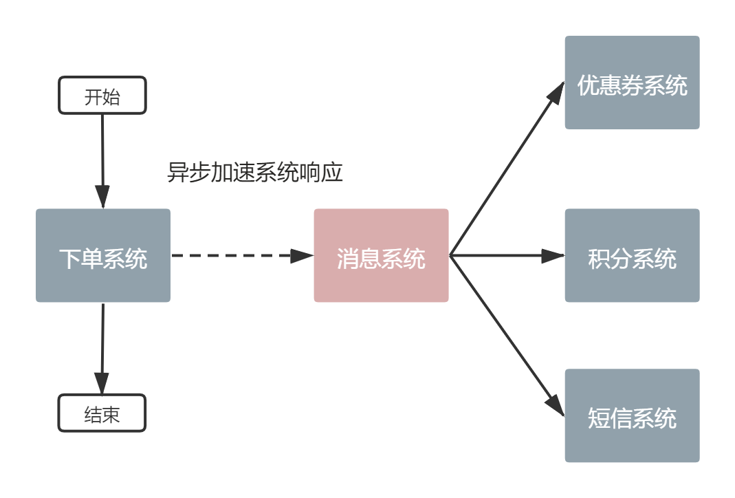 消息系统概述