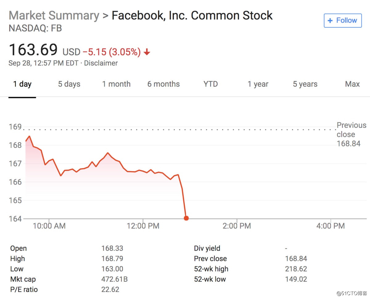 Facebook has been tricked by ***, this time nearly 100 million users are affected