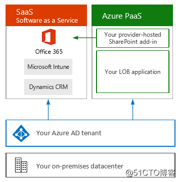 Azure solution: Azure Active Directory integration