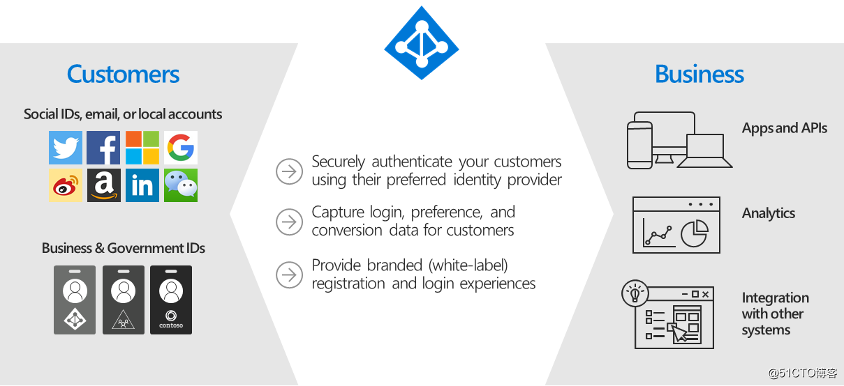 Azure 解决方案：企业与合作伙伴和消费者间的安全标识解决方案