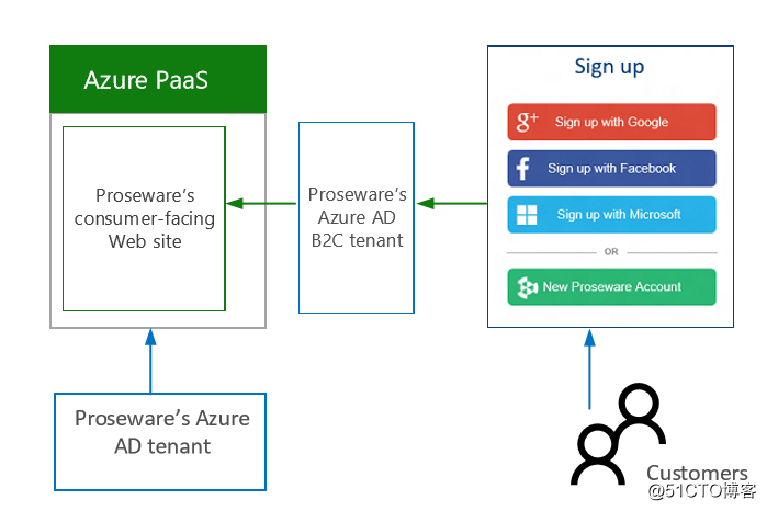 Azure solution: a secure identification solution between enterprises and partners and consumers