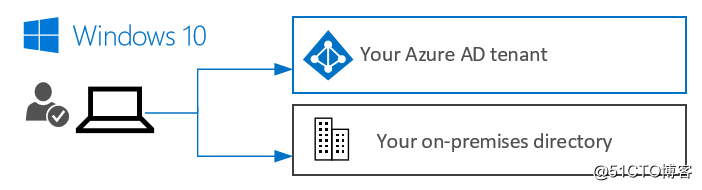 Azureソリューション：Azure ActiveDirectoryの統合