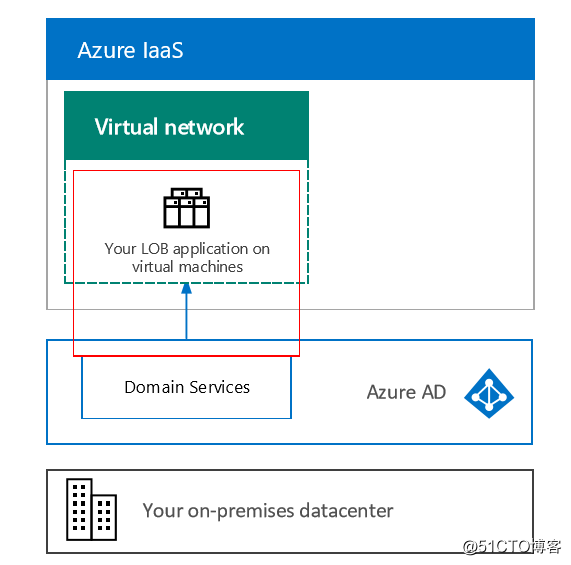 Azure solution: Azure Active Directory integration