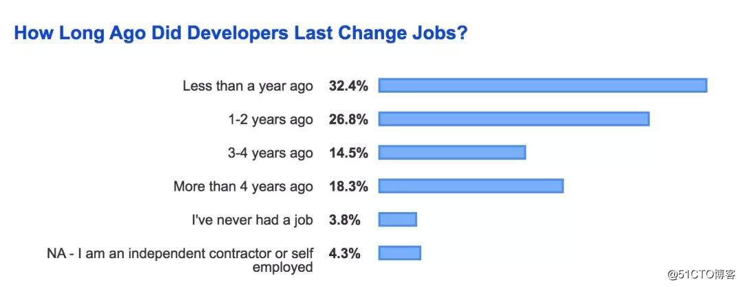 Java开发者薪资最低？程序员只能干到30岁？国外真的没有996？Intellij真的比Eclips