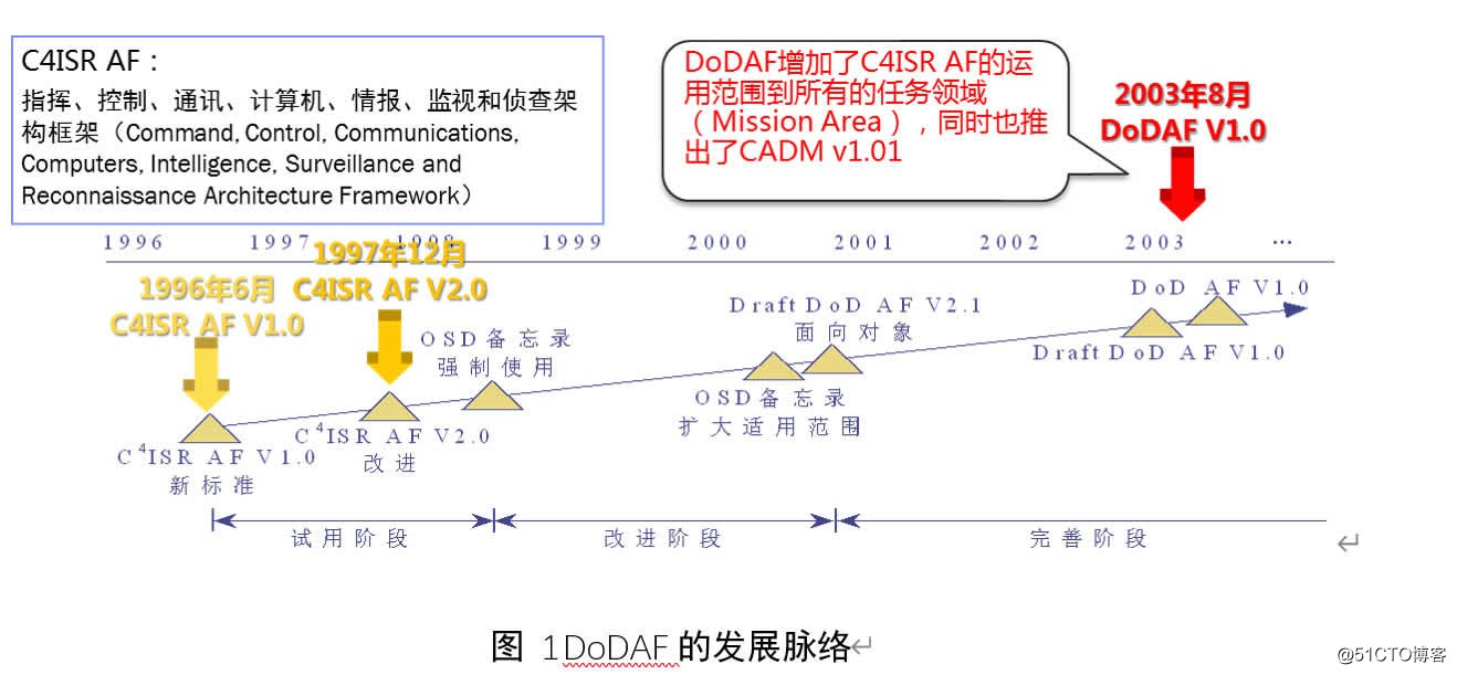 详细解释DoDAF2.0