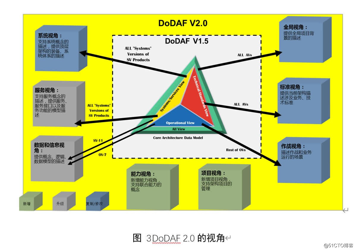 Explain in detail DoDAF2.0