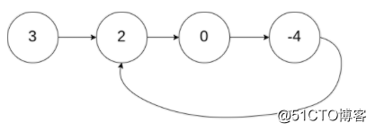 [leetcode] Determine whether the linked list has loops and its variants
