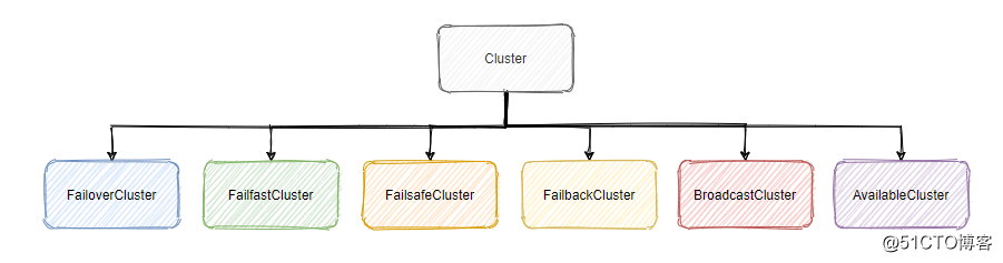 My sister asked me: Dubbo cluster fault-tolerant load balancing