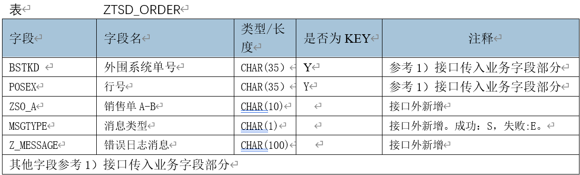 SAP SD实施笔记-销售订单接口