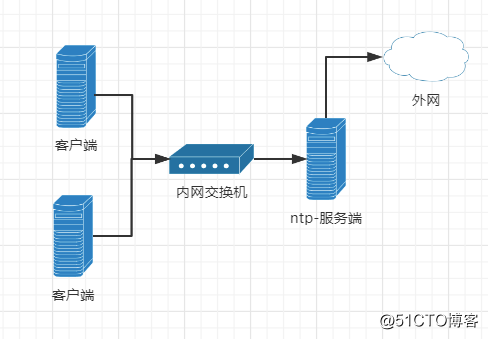 NTP server deployment and client automatic synchronization