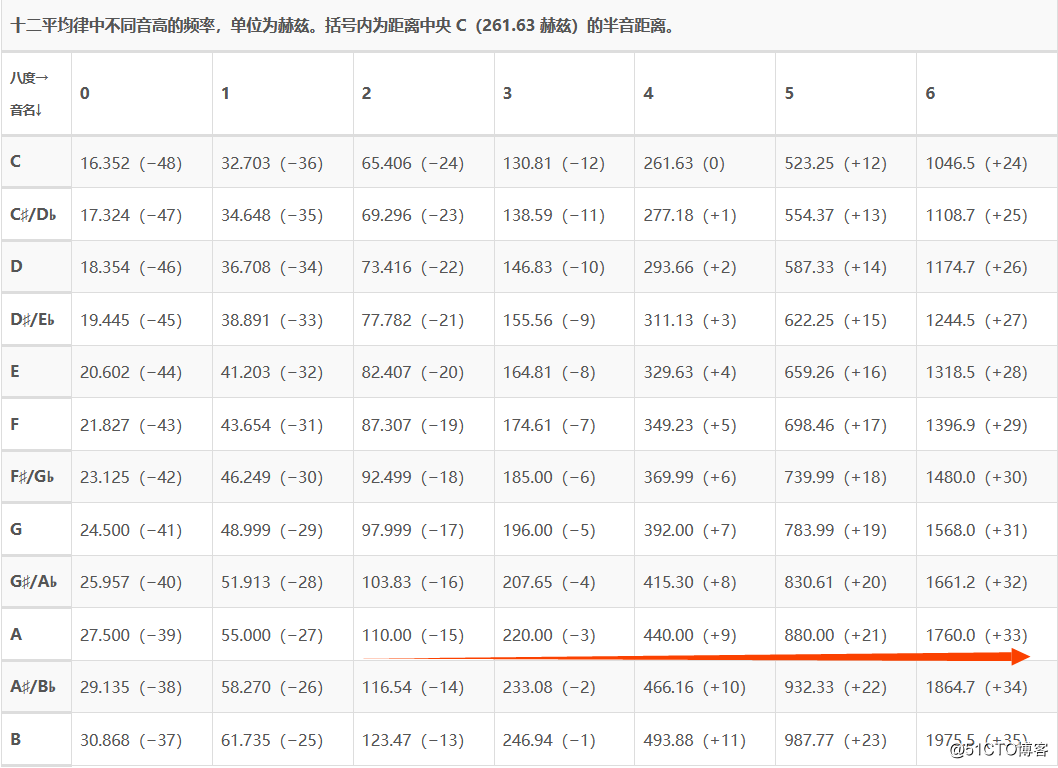 音符-频率对照表