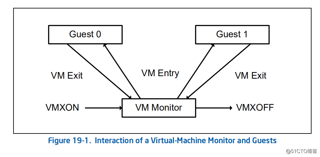 Intel Vt virtualization notes