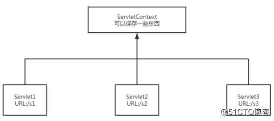 007-Java Web Learning ServletContext Object