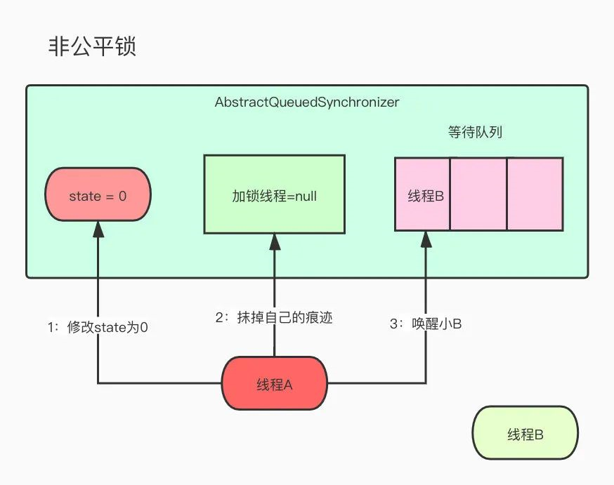 敖丙哥哥，跟我聊一下公平锁和非公平锁嘛？