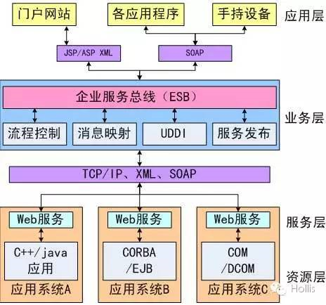 组件化、模块化、集中式、分布式、服务化、面向服务的架构、微服务架构