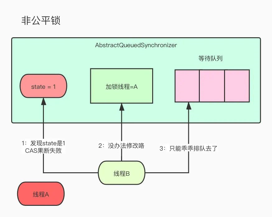 敖丙哥哥，跟我聊一下公平锁和非公平锁嘛？