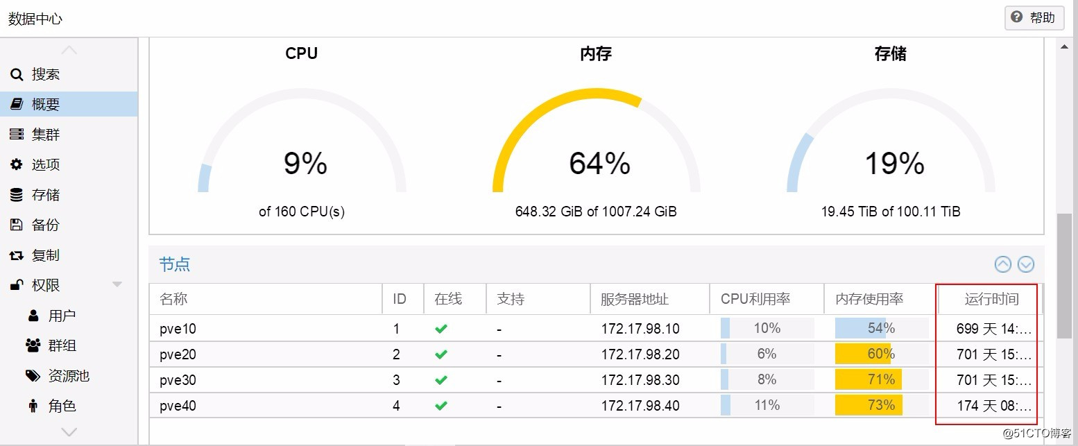 proxmox VE hyper-converged cluster runs continuously without failure for more than 700 days