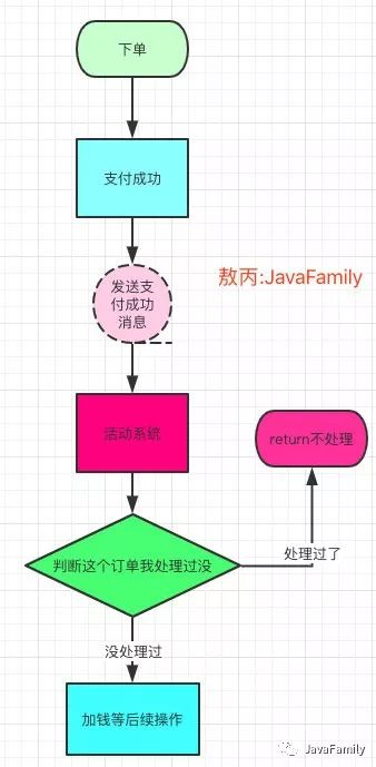 《吊打面试官》系列-重复消费、顺序消费、分布式事务