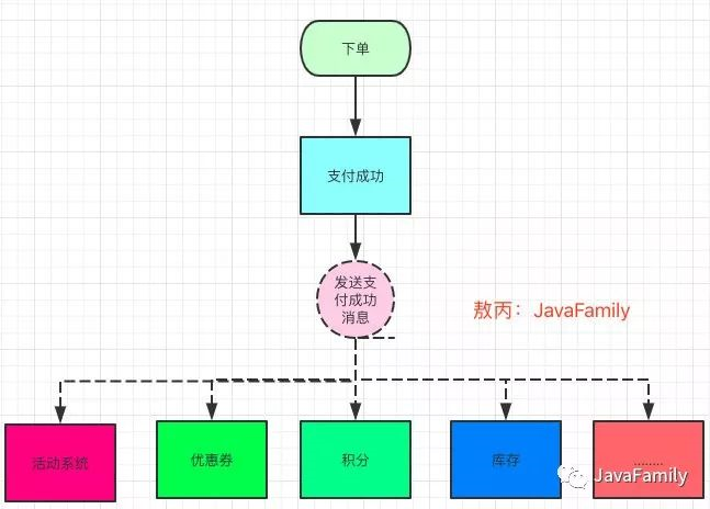 《吊打面试官》系列-重复消费、顺序消费、分布式事务