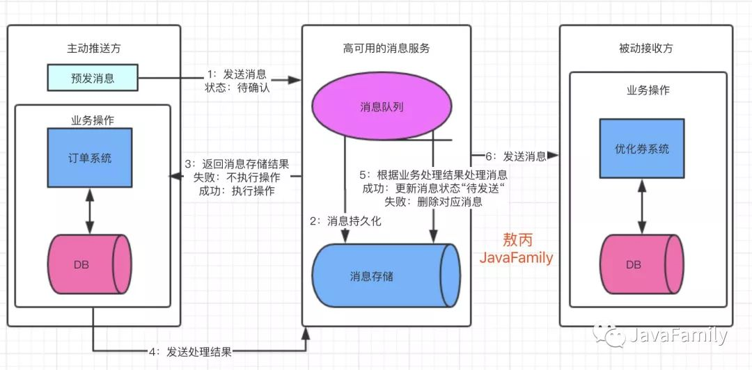 《吊打面试官》系列-重复消费、顺序消费、分布式事务