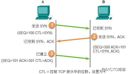 [IT technology sharing] Cisco CCNA/CCNP/CCIE TCP three-way handshake and four-way handshake
