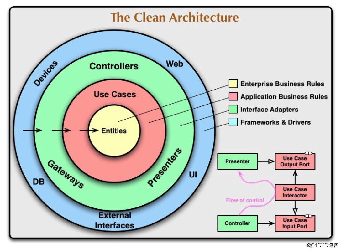 The right way to clean architecture