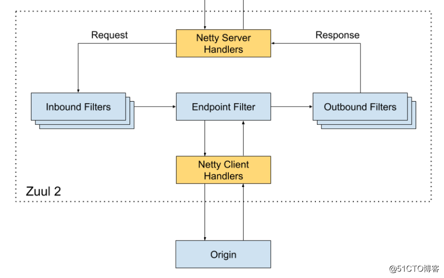 Netflix cloud native microservice design analysis