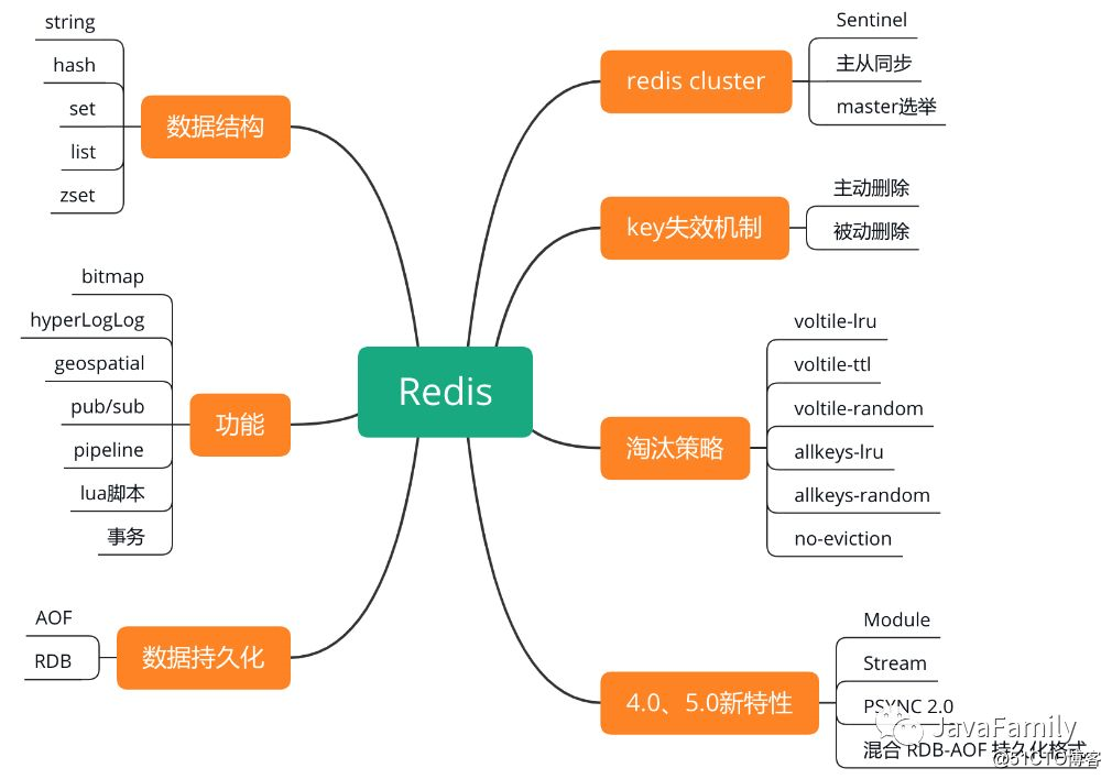 "Hanging the Interviewer" series-Redis common interview questions