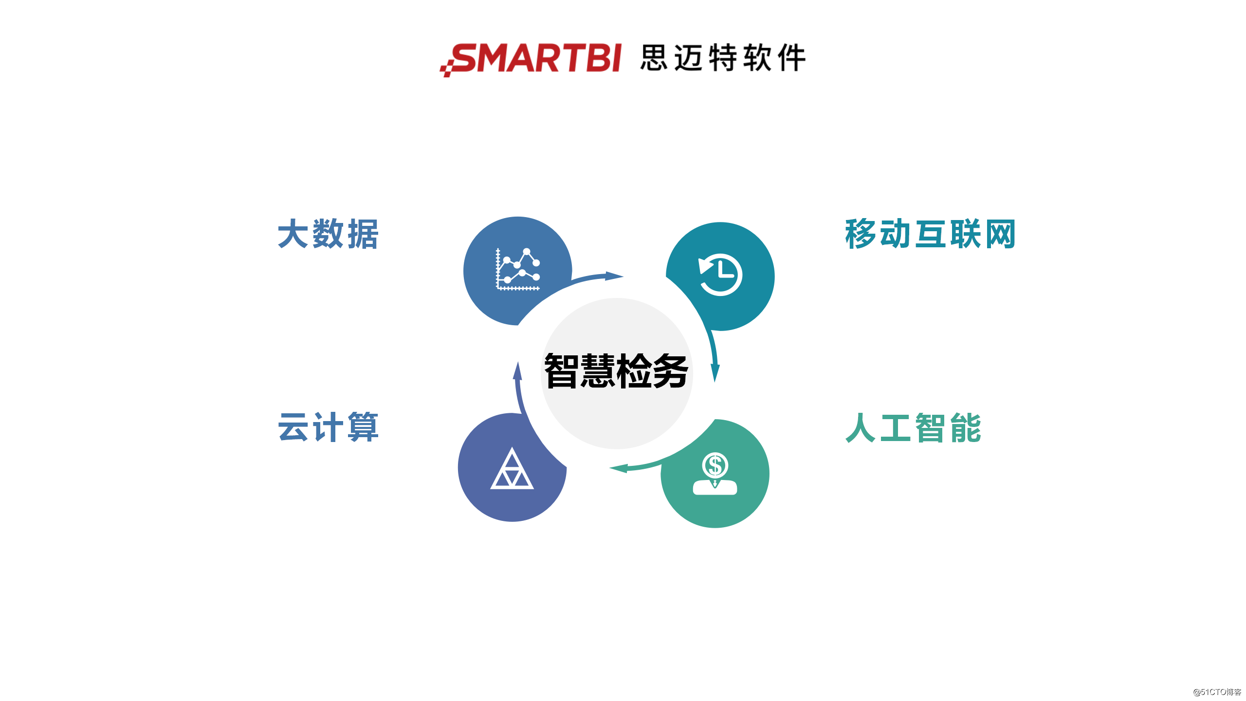 How does the "most powerful brain" smart prosecution work?  Smartbi a set of best practice case, do not Come to learn!