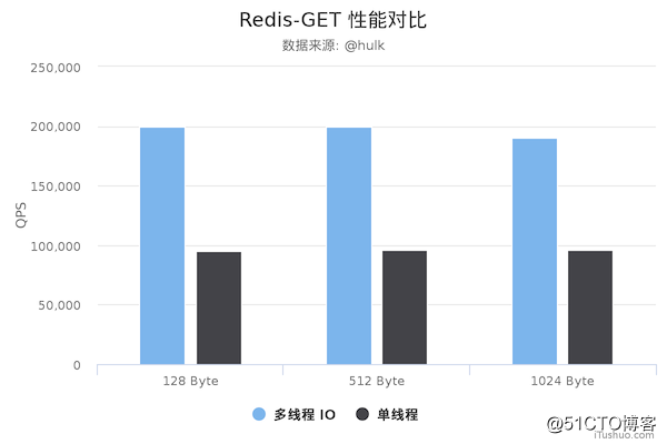 Multithreading is officially supported!  Redis 6.0 and the old version performance comparison evaluation