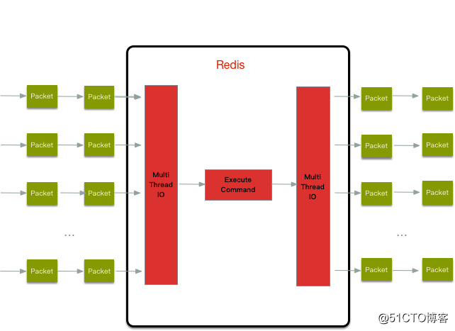 Multithreading is officially supported!  Redis 6.0 and the old version performance comparison evaluation