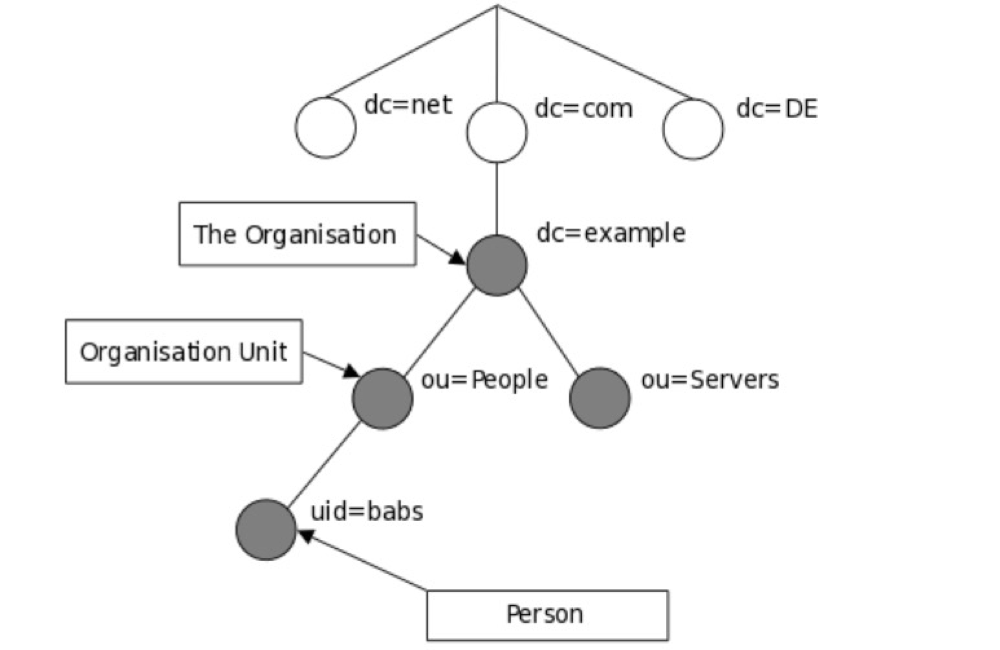 openLDAP 部署（亲测可用）