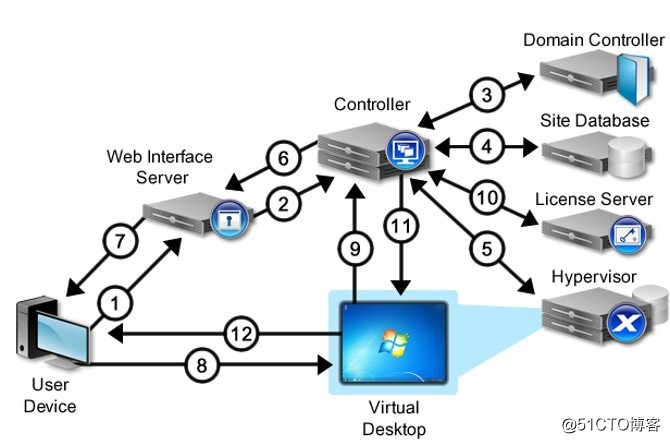 Flowchart of Citrix virtual desktop user login