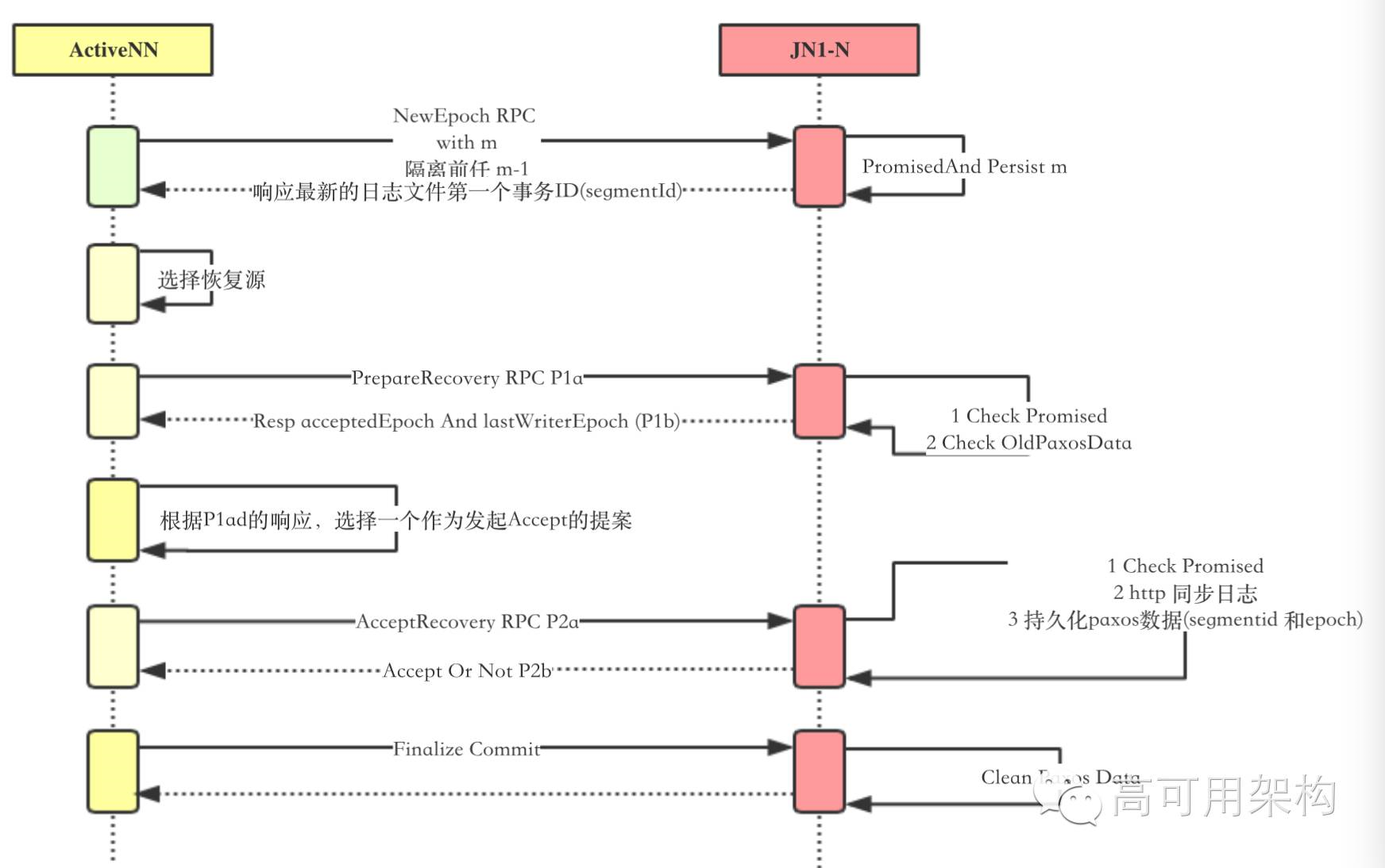 Hadoop namenode高可用性分析：QJM核心源代码解读