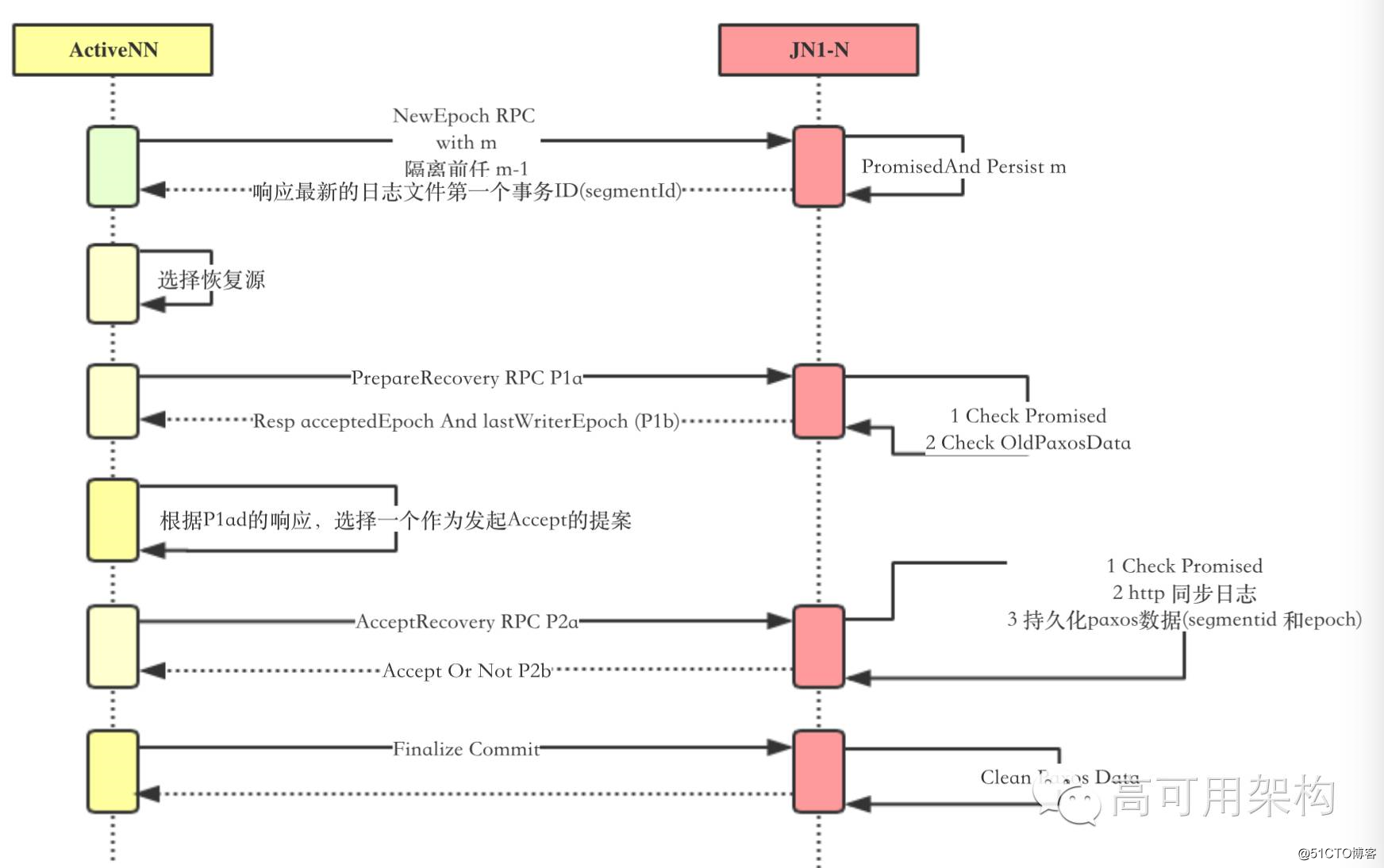Hadoop namenode高可用性分析：QJMコアソースコードの解釈