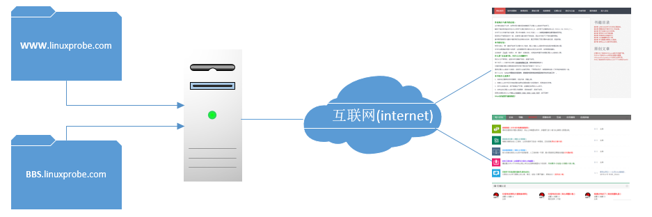 20201107第16课,使用Apache服务部署静态网站;使用Vsftpd服务传输文件